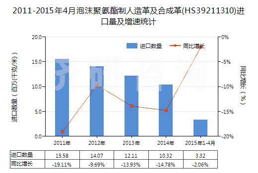 2011-2015年4月泡沫聚氨酯制人造革及合成革(HS39211310)進(jìn)口量及增速統(tǒng)計(jì) 2011-2015年4月泡沫聚氨酯制人造革及合成革(HS39211310)進(jìn)口量及增速統(tǒng)計(jì)